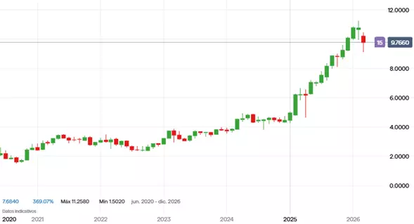 Precio de las acciones de Banco Santander SA. Fuente: Plataforma de trading IG, período junio 2020 – 2026. El rendimiento pasado no es un indicador fiable de los resultados futuros 